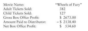 Box Office A movie theater only keeps a percentage of the revenue earned from ticket sales. The...