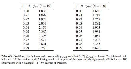 For estimating the mean with unknown variance, use formulas (6.16) and (6.17), except that ya/2 is...-1