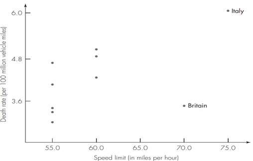 Highway Deaths and Speed Limits The data in Table 11.1 come from the time when the United States...-2