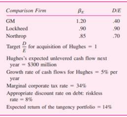 Compute UA, the beta of the unlevered assets of the Hughes acquisition, by taking the average of the...