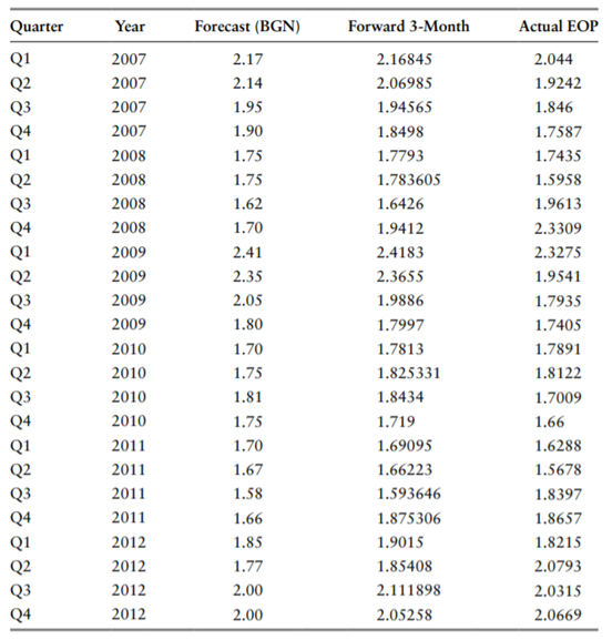 Forecasting the Indian rupee. As the Mumbai-based currency analyst for Infosys, you have been...-2