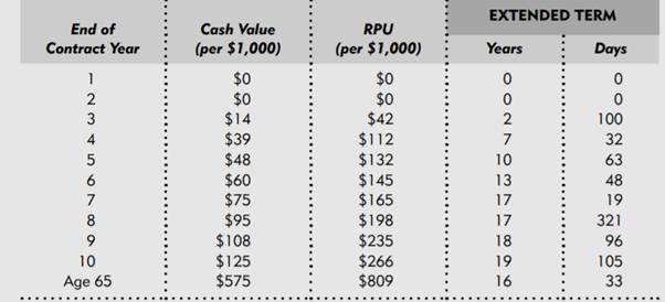 Refer to the table below.This table of nonforfeiture options was provided with the issue of a...