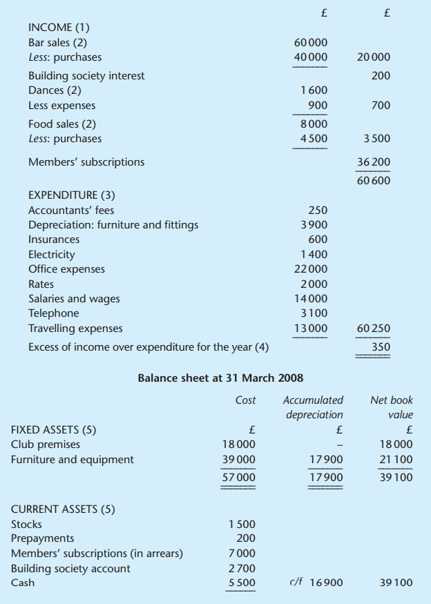 A social club’s accounts Balli Social Club Income and expenditure account for the year to 31 March...-1