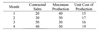 A manufacturer must produce a certain product in sufficient quantity to meet contracted sales in the...