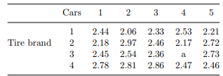 In the tread-wear experiment of Problem 8, the driver of car 4 drove for a long distance with tires...