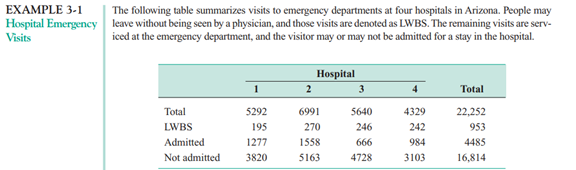 Consider the visits that result in leave without being seen (LWBS) at an emergency department in...