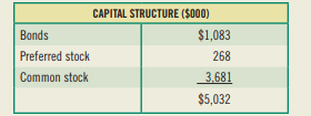 (Weighted average cost of capital) The capital structure for the Carion Corporation is provided...