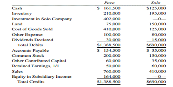 Consolidated Workpaper, Equity Method Poco Company purchased 80% of Solo Company’s common stock on...