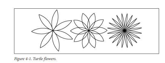 Write an appropriately general set of functions that can draw flowers as in Figure 4-1.