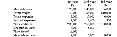 The following information relates to a building contract for Rs. 10,00,000 and for which 80% of the...-1