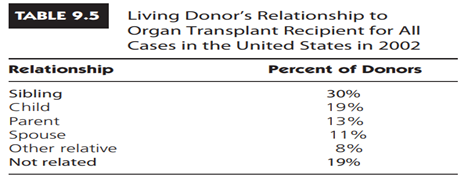 According to an article in The Seattle Times (Meckler, 2003), living organ donors are most often...