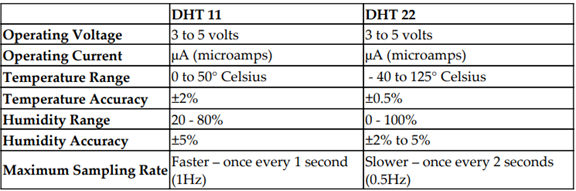 Here are the core similarities and differences between the DHT11 and DHT22: As mentioned, the DHT11...