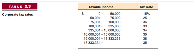 Tax Rates. In Problem 6, what is the average tax rate? What is the marginal tax rate? Problem 6...