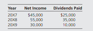 Knox Corporation purchased 60 percent of Conway Company ownership on January 1, 20X7, for $277,500....