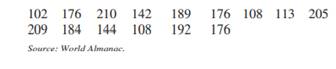 The numbers of public libraries in operation for selected states are listed below. Organize the data...