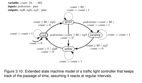 This problem considers variants of the FSM in Figure 3.11, which models arrivals of pedestrians at a...-3