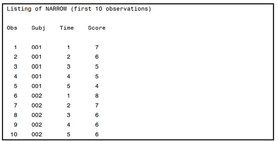 Using the SAS data set Narrow (shown here), create a new, temporary SAS data set (Stretch) where the...-1