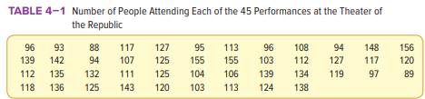 Listed in Table 4–1 is the number of people attending each of the 45 performances at the Theater of...