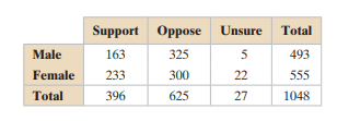 The table shows the results of a survey that asked 1048 U.S. adults whether they supported or...