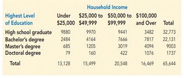 Highest Level of Education and Household Income. The U.S. Census Bureau serves as the leading source...