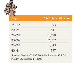 Multiple Births The following data represent the number of live multiple births (three or more...