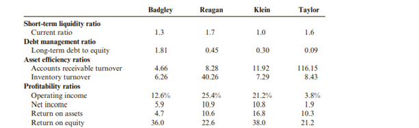 Presented below are selected ratios for four firms. Badgley is a heavy equipment manufacturer,...