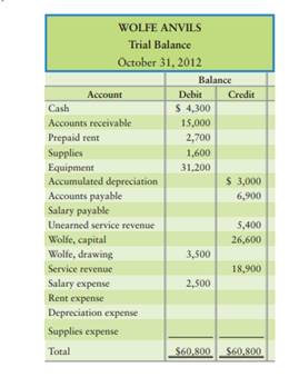 The trial balance of Wolfe Anvils at October 31, 2012, and the data for the monthend adjustments...