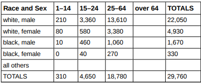 Table gives the number of suicides estimated in the U.S. for a recent year by age, race (black or...