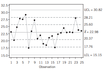 Apply the Western Electric rules to the following control chart. The warning limits are shown as...