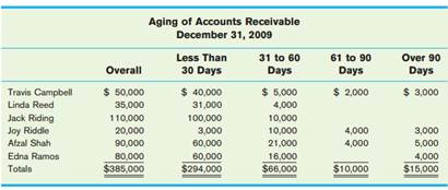 The Aging Method The following aging of accounts receivable is for Coby Company at the end of 2009:...-1