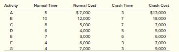 For the network shown a. Determine the critical path and the early completion time in weeks for the...-2