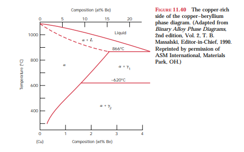 Copper-rich copper–beryllium alloys are precipitation hardenable. After consulting the portion of...