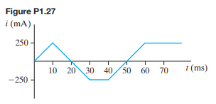 The voltage and current at the terminals of the circuit element in Fig. 1.5 are shown in Fig. P1.27....-1