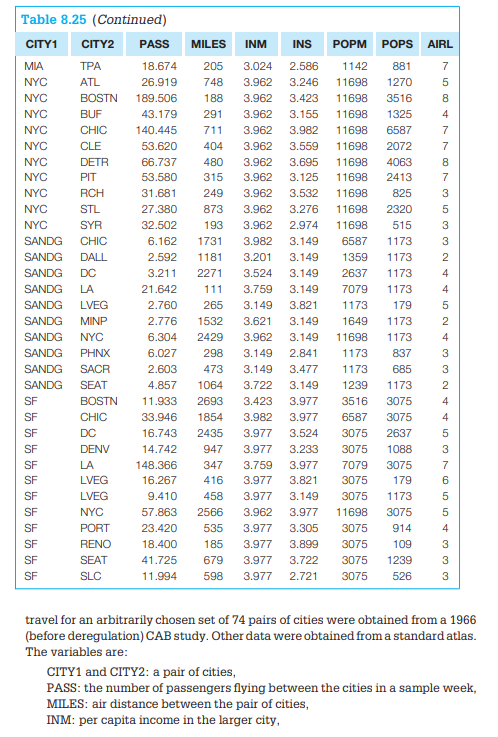 The data in Table 8.25 were collected in order to study factors affecting the supply and demand for...-2