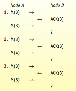 Node A and node B are exchanging messages using the ARQ algorithm described in this section. State...