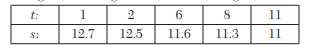 By the method of averages, fit a curve of the form y = aebx to the following data: In an experiment,...-3