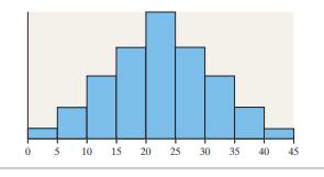 True or False: The shape of the distribution shown is best classified as uniform.