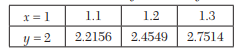 Given 2 dy/dx = (1 + x2 )y2 and y(0) = 1, y(0.1) = 1.06, y(0.2) = 1.12, y(0.3) = 1.21, evaluate...-3