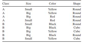 Use the C4.5 algorithm to build a decision tree for classifying the following objects: