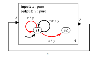 Consider the following synchronous feedback composition: Notice that the FSM A is nondeterministic....