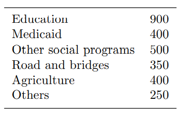 Suppose that in a midwestern state, a legislator running for governor proposes the following state...