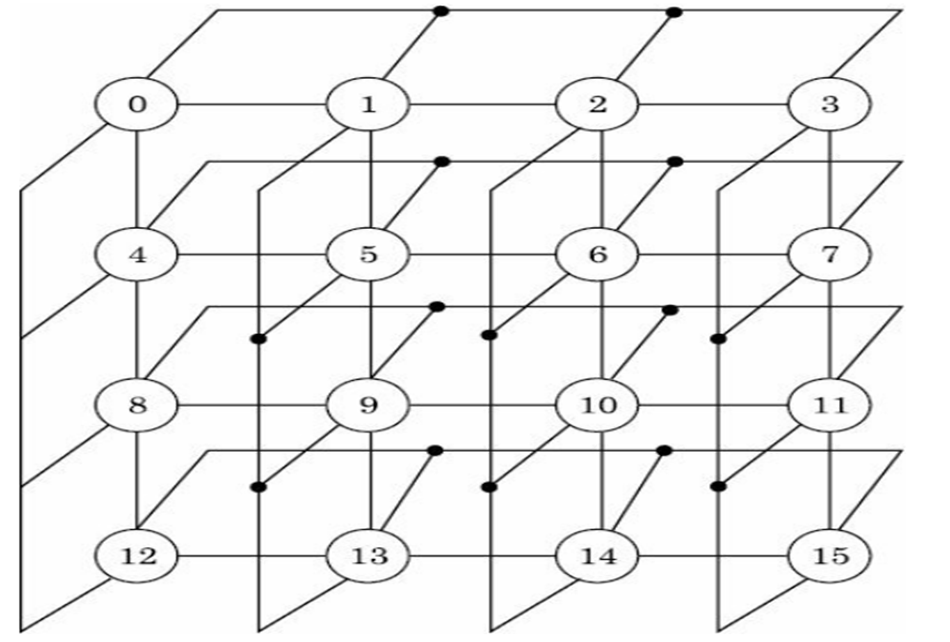 A Mesh Connected Computer with Multiple Broadcasting (MCCMB) is shown in Fig. 7.25. It is a mesh...