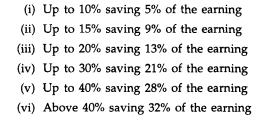 In a manufacturing concern bonus to workers is paid on a slab rate based on cost saving towards...-1