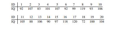 The following table shows the IQs for a group of people who applied to take part in a television...