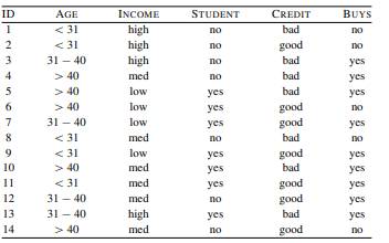 The following table lists a dataset collected in an electronics shop showing details of customers...-1