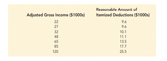 Auditing Itemized Tax Deductions. To the Internal Revenue Service, the reasonableness of total...