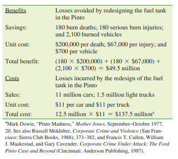 Ethics Case: Ford’s Pinto and the Value of Life In 1968, Ford Motor Company (F) executives decided...-2