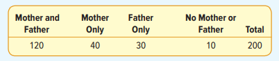 A recent census report indicated 65% of families have both a mother and father, 20% have only a...