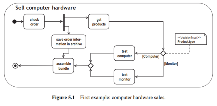 (identification of patterns in an existing model) Consider the UML activity diagram shown in Figure...-1