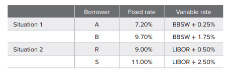 (a) Given the data provided below, state whether a profitable swap may be arranged in both situation...